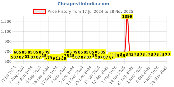 myntra.com Kuber Industries Pink & Grey 2 Pieces 120 GSM Foot Shape Bath Rugs kuber industries Price History Graph from 17 Jul 2024 to 28 Nov 2025