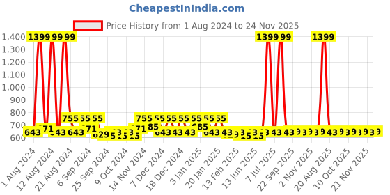 myntra.com Kuber Industries Pink & Grey 2 Pieces Anti Skid PVC Bath Shower Mats With Drain Holes kuber industries Price History Graph from 1 Aug 2024 to 23 Nov 2025