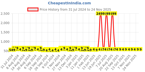 myntra.com Kuber Industries Pink & Grey 2 Pieces Bathroom Buckets kuber industries Price History Graph from 31 Jul 2024 to 24 Nov 2025