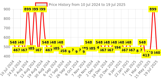 myntra.com Kuber Industries Pink & Grey 2 Pieces Durable Pedal Dustbins With Handle 7 L Each kuber industries Price History Graph from 10 Jul 2024 to 15 May 2025