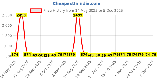 myntra.com Kuber Industries Pink & Grey 2 Pieces Light Weight Bath Tubs kuber industries Price History Graph from 14 May 2025 to 5 Dec 2025