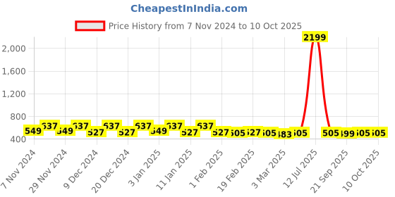 myntra.com Kuber Industries Pink & Grey 2 Pieces Multi-Utility Organisers kuber industries Price History Graph from 7 Nov 2024 to 9 Oct 2025