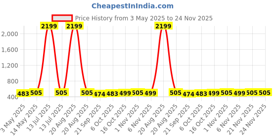 myntra.com Kuber Industries Pink & Grey 2 Pieces Non-Woven Cloth Organisers kuber industries Price History Graph from 3 May 2025 to 23 Nov 2025