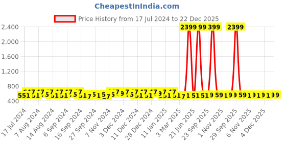 myntra.com Kuber Industries Pink & Grey 2 Pieces Plastic Bathroom Accessories Set kuber industries Price History Graph from 17 Jul 2024 to 22 Dec 2025