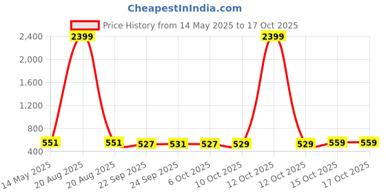 myntra.com Kuber Industries Pink & Grey 2 Pieces Printed 280 GSM Ultra Absorbent Soft Hand Towels kuber industries Price History Graph from 14 May 2025 to 16 Oct 2025