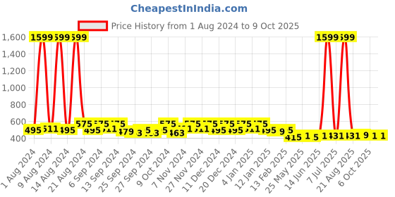 myntra.com Kuber Industries Pink & Grey 2 Pieces Printed Foldable Drawer Organizers kuber industries Price History Graph from 1 Aug 2024 to 9 Oct 2025