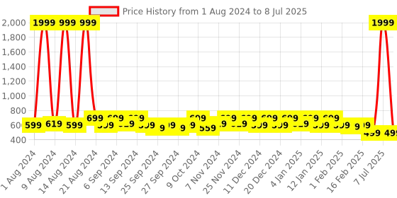 myntra.com Kuber Industries Pink & Grey 2  Pieces Self Design Foldable Multi-Utility Organisers kuber industries Price History Graph from 1 Aug 2024 to 8 Jul 2025