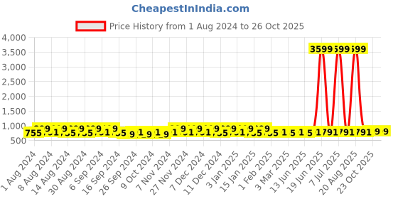 myntra.com Kuber Industries Pink & Grey 3 Pieces Bathroom Buckets kuber industries Price History Graph from 1 Aug 2024 to 26 Oct 2025