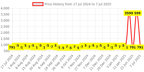myntra.com Kuber Industries Pink & Grey 3 Pieces Bucket With Lid & Handle 18 L Each kuber industries Price History Graph from 17 Jul 2024 to 7 Jul 2025