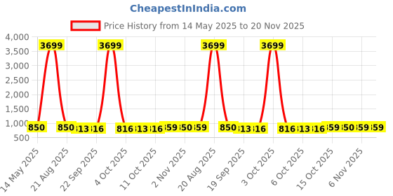 myntra.com Kuber Industries Pink & Grey 3 Pieces Light Weight Bath Tubs kuber industries Price History Graph from 14 May 2025 to 20 Nov 2025