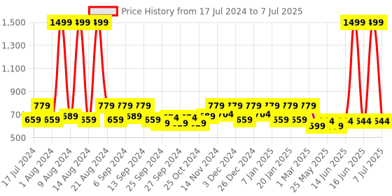 myntra.com Kuber Industries Pink & Grey 3 Pieces Microfibre Rectangle Doormats kuber industries Price History Graph from 17 Jul 2024 to 7 Jul 2025