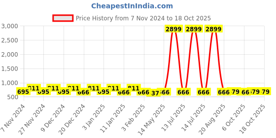myntra.com Kuber Industries Pink & Grey 3 Pieces Multi-Utility Organisers kuber industries Price History Graph from 7 Nov 2024 to 17 Oct 2025