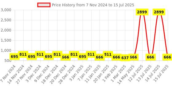 myntra.com Kuber Industries Pink & Grey 3 Pieces Multi-Utility Organisers kuber industries Price History Graph from 7 Nov 2024 to 15 Jul 2025