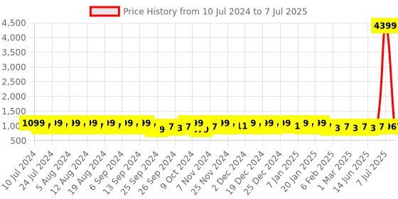 myntra.com Kuber Industries Pink & Grey 3 Pieces Pedal Dustbin With Lid & Handle 10 L Each kuber industries Price History Graph from 10 Jul 2024 to 7 Jul 2025