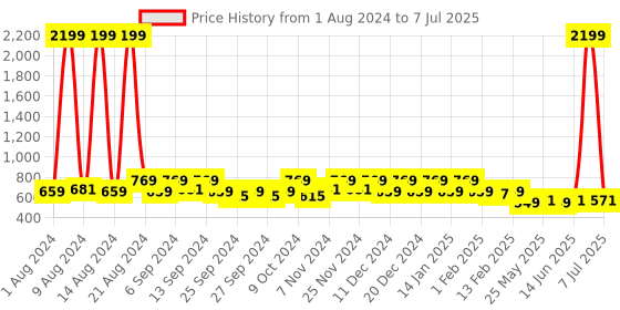 myntra.com Kuber Industries Pink & Grey 3-Pieces Self Design Foldable Drawer Organisers kuber industries Price History Graph from 1 Aug 2024 to 7 Jul 2025