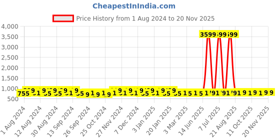 myntra.com Kuber Industries Pink & Grey 3 Pieces Solid Bathroom Bucket and Mug kuber industries Price History Graph from 1 Aug 2024 to 19 Nov 2025