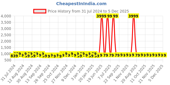 myntra.com Kuber Industries Pink & Grey 4 piece Solid Plastic Bath Accessories Set kuber industries Price History Graph from 31 Jul 2024 to 4 Dec 2025
