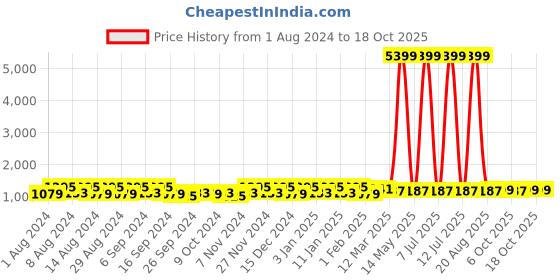 myntra.com Kuber Industries Pink & Grey 4 Pieces Classic Bath Accessories Set kuber industries Price History Graph from 1 Aug 2024 to 18 Oct 2025