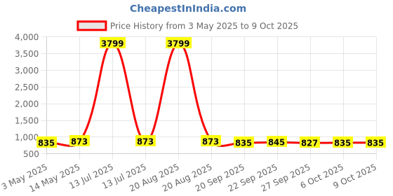 myntra.com Kuber Industries Pink & Grey 4 Pieces Durable Multi-Utility Organisers kuber industries Price History Graph from 3 May 2025 to 6 Oct 2025