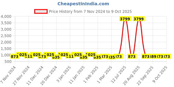 myntra.com Kuber Industries Pink & Grey 4 Pieces Multi-Utility Organisers kuber industries Price History Graph from 7 Nov 2024 to 9 Oct 2025