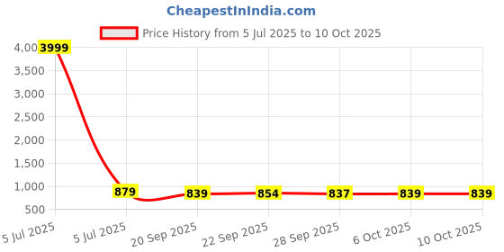 myntra.com Kuber Industries Pink & Grey 4 Pieces Printed 280 GSM Ultra Absorbent Soft Hand Towels kuber industries Price History Graph from 5 Jul 2025 to 10 Oct 2025