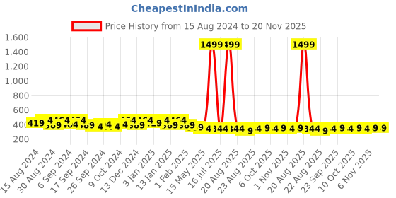 myntra.com Kuber Industries Pink & Grey 4 Pieces Self Design Cotton 225 GSM Face Towels kuber industries Price History Graph from 15 Aug 2024 to 20 Nov 2025