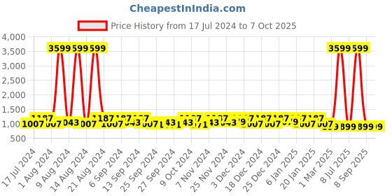 myntra.com Kuber Industries Pink & Grey 4 Pieces Self Design Multi-Utility Organisers kuber industries Price History Graph from 17 Jul 2024 to 7 Oct 2025