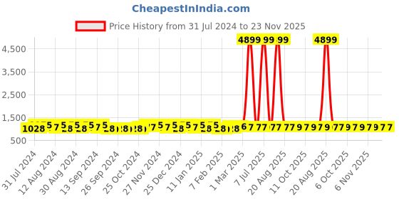 myntra.com Kuber Industries Pink & Grey 5 Pieces Bath Accessories Set kuber industries Price History Graph from 31 Jul 2024 to 23 Nov 2025