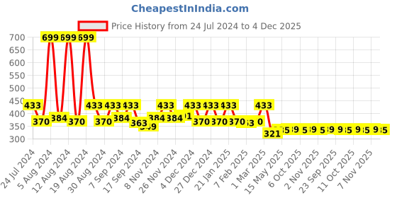 myntra.com Kuber Industries Pink & Grey 5 Pieces Floral Printed MDF Wooden Wall Art kuber industries Price History Graph from 24 Jul 2024 to 4 Dec 2025