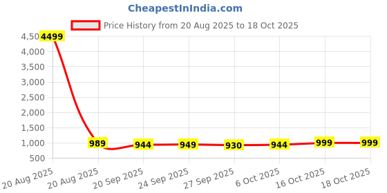 myntra.com Kuber Industries Pink & Grey 6 Pcs Printed Microfiber 280GSM Ultra Absorbent Face Towels kuber industries Price History Graph from 20 Aug 2025 to 17 Oct 2025