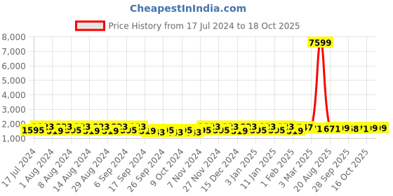 myntra.com Kuber Industries Pink & Grey 6 Pieces Classic Bath Accessories Set kuber industries Price History Graph from 17 Jul 2024 to 17 Oct 2025