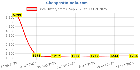 myntra.com Kuber Industries Pink & Grey 6Pcs Chevron Printed 280 GSM Ultra Absorbent Soft Hand Towels kuber industries Price History Graph from 6 Sep 2025 to 12 Oct 2025