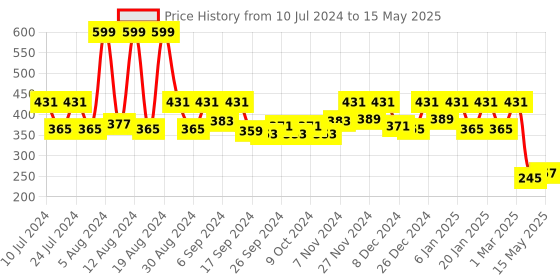 myntra.com Kuber Industries Pink & Grey Colourblocked Durable Pedal Dustbin With Handle 7L kuber industries Price History Graph from 10 Jul 2024 to 15 May 2025