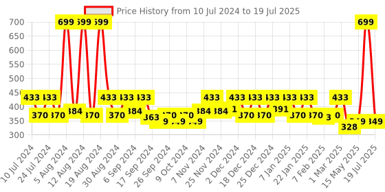 myntra.com Kuber Industries Pink & Grey Durable Pedal Dustbin With Handle - 10 L kuber industries Price History Graph from 10 Jul 2024 to 15 May 2025