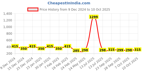 myntra.com Kuber Industries Pink & Grey Geometric Door Curtain kuber industries Price History Graph from 9 Dec 2024 to 10 Oct 2025