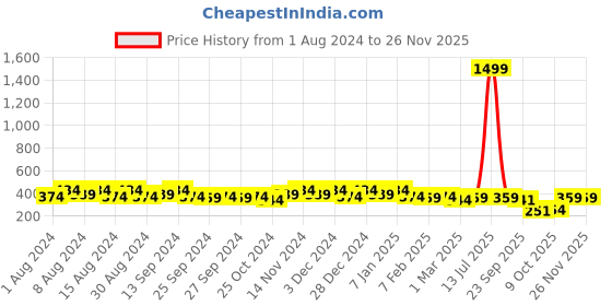 myntra.com Kuber Industries Pink & Grey Printed Cotton 2 Piece Sofa Cover kuber industries Price History Graph from 1 Aug 2024 to 25 Nov 2025