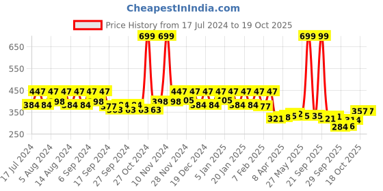 myntra.com Kuber Industries Pink & Grey Printed Waterproof Round 6-Seater Table Cover kuber industries Price History Graph from 17 Jul 2024 to 18 Oct 2025
