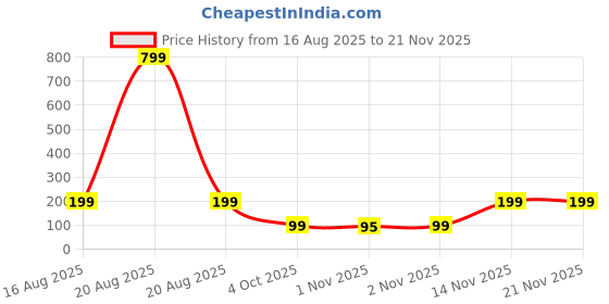 myntra.com Kuber Industries Pink & Grey Table Mini Dustbin1.2 L kuber industries Price History Graph from 16 Aug 2025 to 20 Nov 2025