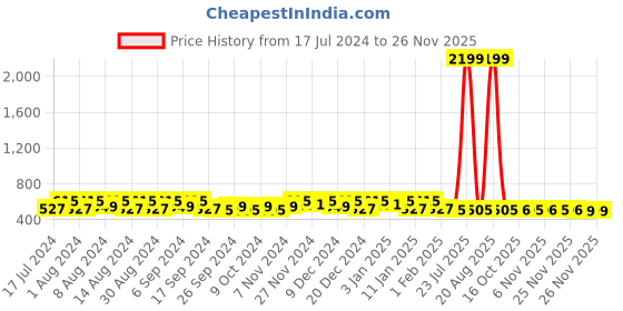 myntra.com Kuber Industries Pink & Grey Waterproof Drawer Organiser kuber industries Price History Graph from 17 Jul 2024 to 26 Nov 2025