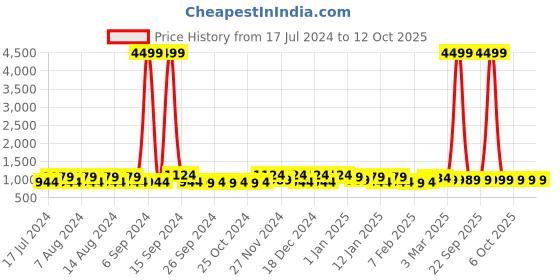 myntra.com Kuber Industries Pink & Navy Blue 4 Pieces Regular Multi-Utility Organisers kuber industries Price History Graph from 17 Jul 2024 to 12 Oct 2025