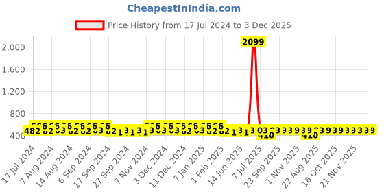 myntra.com Kuber Industries Pink & Orange 12 Pieces Bath Mugs 1.1 L each kuber industries Price History Graph from 17 Jul 2024 to 3 Dec 2025