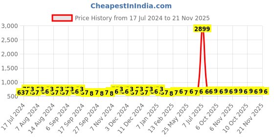 myntra.com Kuber Industries Pink & Orange 18 Pieces Bath Mugs 1.1L each kuber industries Price History Graph from 17 Jul 2024 to 20 Nov 2025