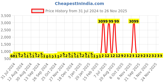 myntra.com Kuber Industries Pink & Orange 2 Pieces Classic Bath Accessories Set kuber industries Price History Graph from 31 Jul 2024 to 26 Nov 2025