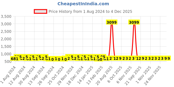 myntra.com Kuber Industries Pink & Orange 2 Pieces Printed Cotton 150 GSM Bath Towels kuber industries Price History Graph from 1 Aug 2024 to 4 Dec 2025