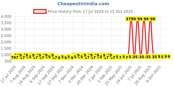 myntra.com Kuber Industries Pink & Orange 24 Pieces Bath Mugs 1.1 L each kuber industries Price History Graph from 17 Jul 2024 to 15 Oct 2025