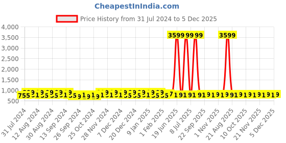 myntra.com Kuber Industries Pink & Orange 3 Pieces Bathroom Buckets kuber industries Price History Graph from 31 Jul 2024 to 5 Dec 2025