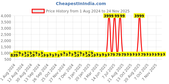 myntra.com Kuber Industries Pink & Orange 4 Pieces Bath Accessories Set kuber industries Price History Graph from 1 Aug 2024 to 24 Nov 2025