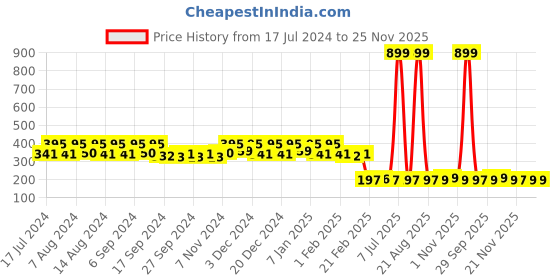myntra.com Kuber Industries Pink & Orange 4 Pieces Bath Mugs 1.1L each kuber industries Price History Graph from 17 Jul 2024 to 24 Nov 2025