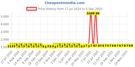 myntra.com Kuber Industries Pink & Orange 4 Pieces Classic Bath Accessories Set kuber industries Price History Graph from 17 Jul 2024 to 5 Dec 2025