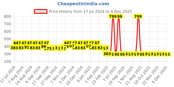 myntra.com Kuber Industries Pink & Orange 5 Pieces 380 GSM Pure Cotton Face Towels kuber industries Price History Graph from 17 Jul 2024 to 4 Dec 2025